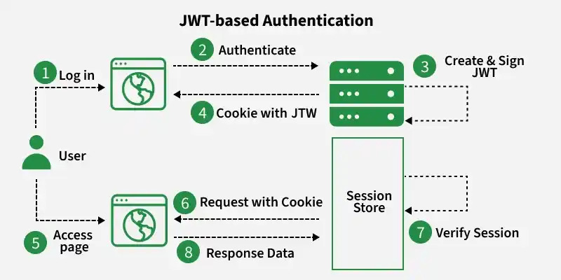 jwt_based_authentication