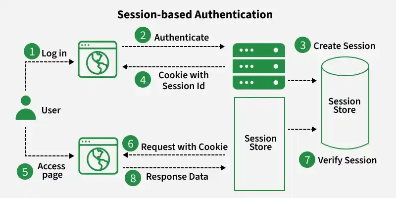 session_based_authentication