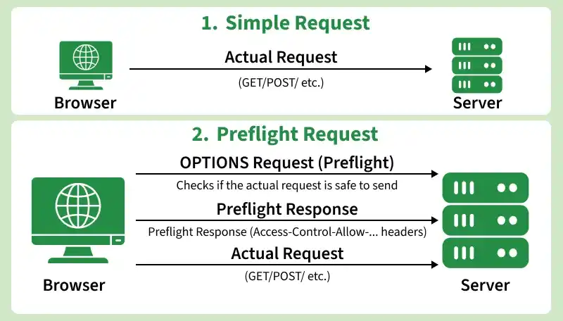 Understanding CORS and Resolving CORS Errors - GeeksforGeeks