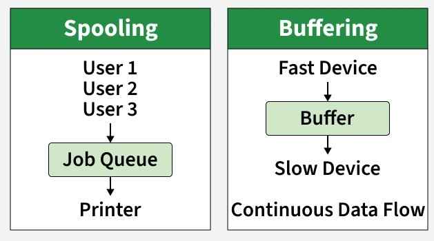spooling_vs_buffering