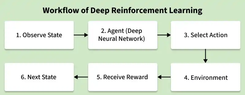 workflow_of_deep_reinforcement_learning
