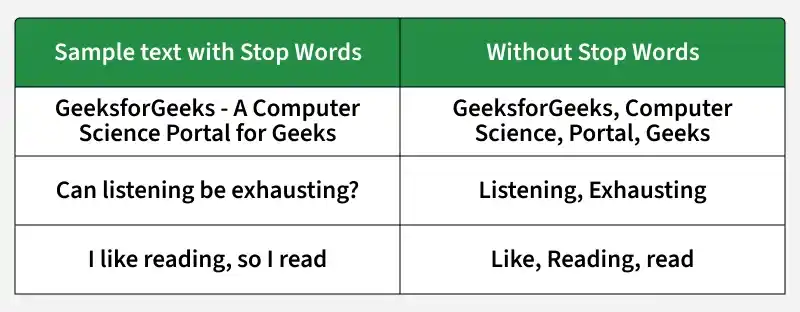 Removing stop words with NLTK in Python - GeeksforGeeks