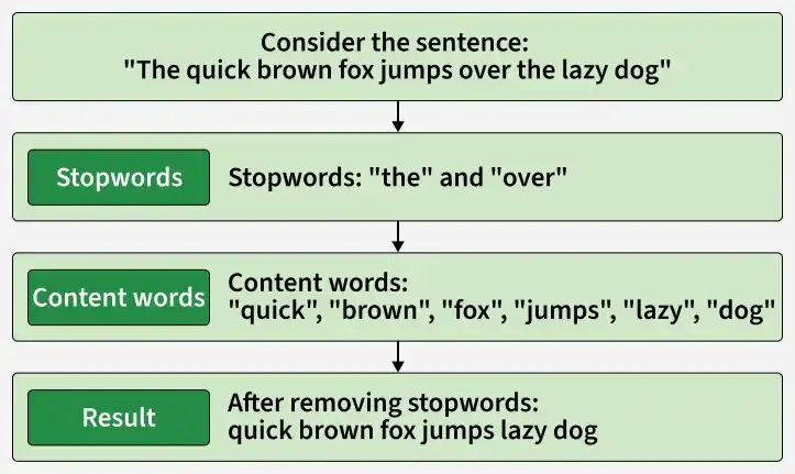 Removing stop words with NLTK in Python - GeeksforGeeks