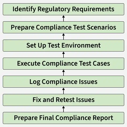 identify_regulatory_requirements