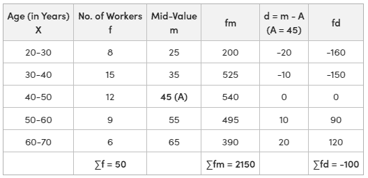 Calculation of Mean in Continuous Series - GeeksforGeeks