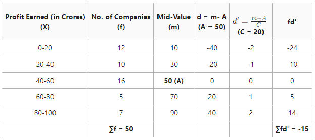Calculation of Mean in Continuous Series - GeeksforGeeks