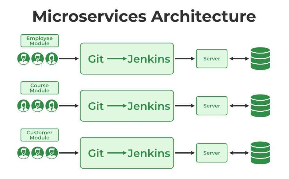 7-Microservices-Architecture