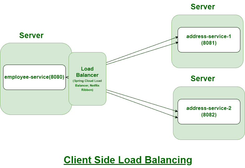 Client-Side-Load-Balacer