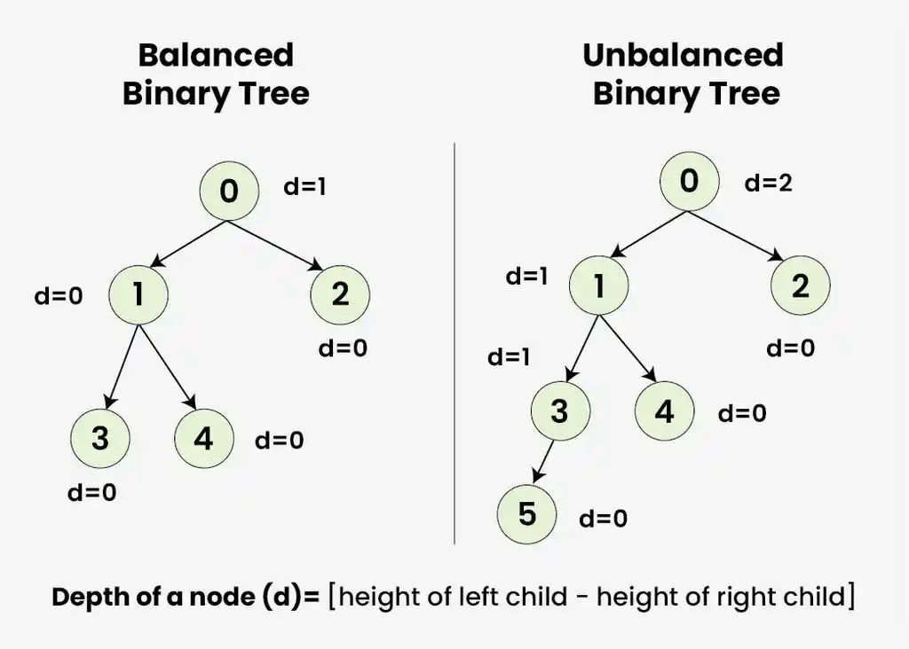 balance-vs-unbalance-binnary-tree-1024