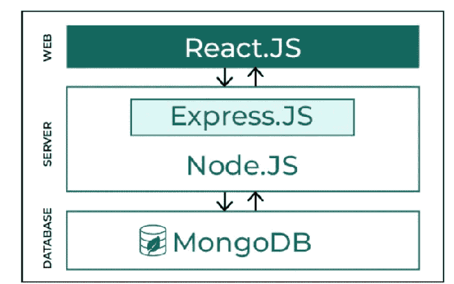 Full Stack Developer Interview Questions and Answers - GeeksforGeeks