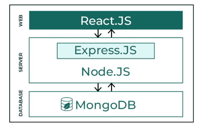 Full Stack Developer Interview Questions and Answers - GeeksforGeeks