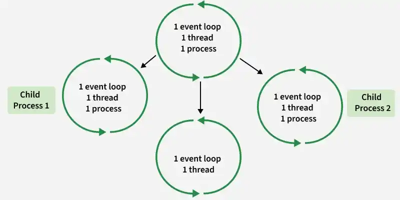 1_event_loop_1_thread_1_process