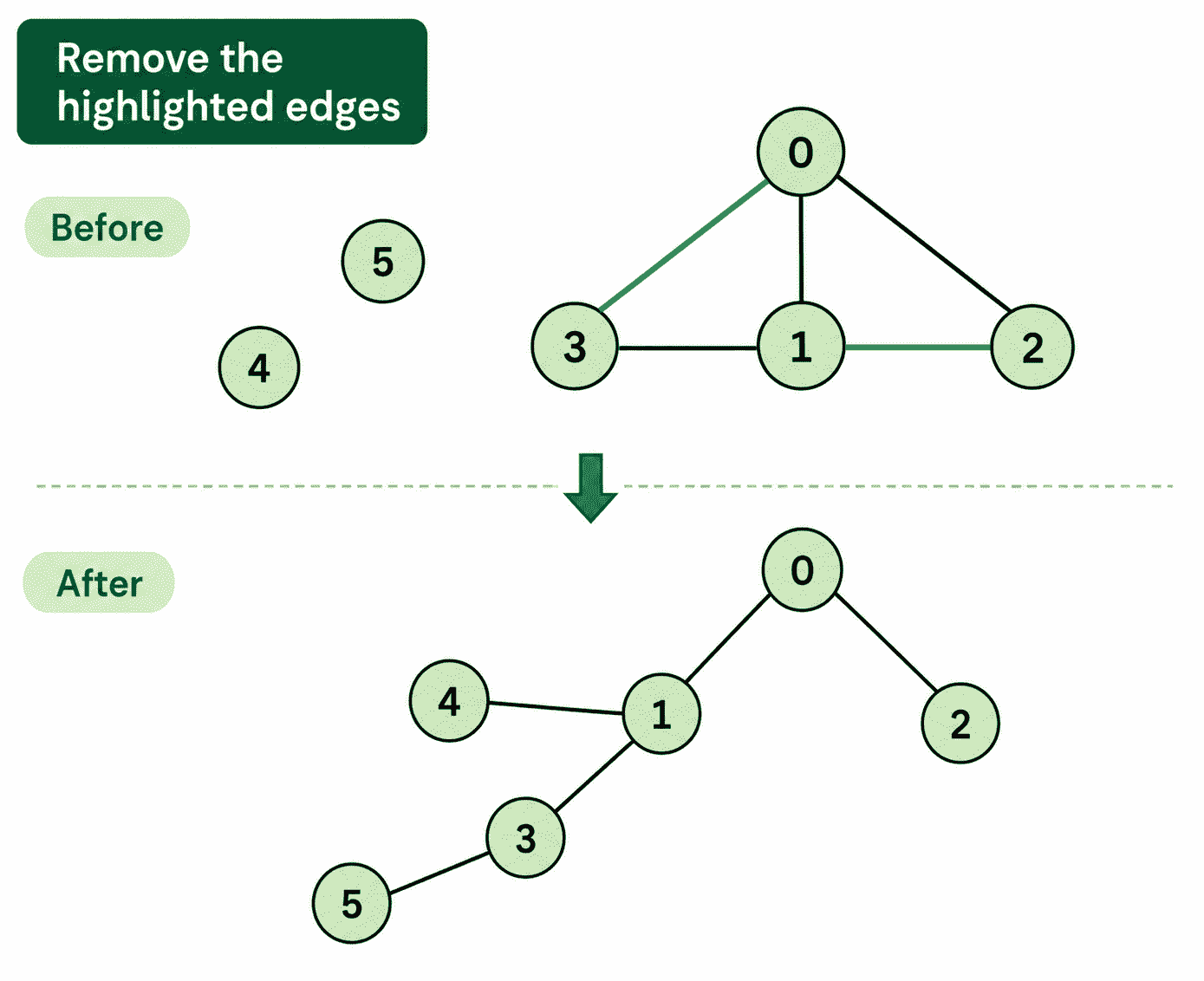 remove_edges_to_connected