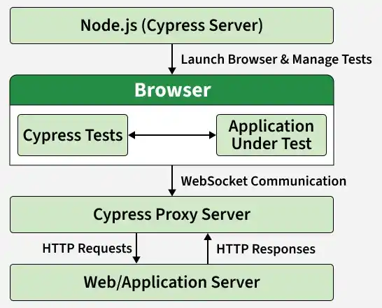 Architecture and Environment Setup in Cypress - GeeksforGeeks