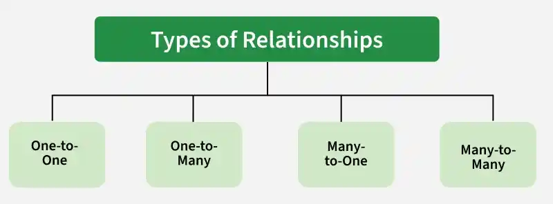 relationship_in_sql