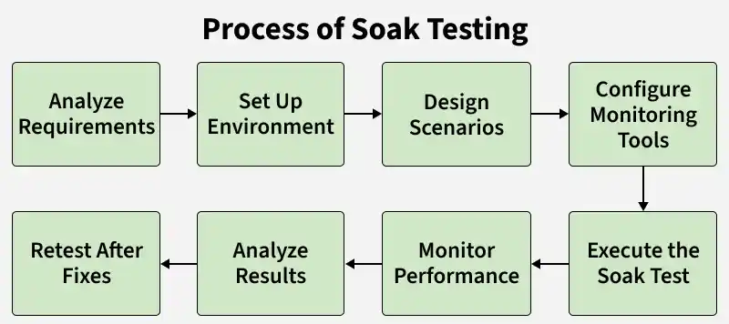 process_of_soak_testing