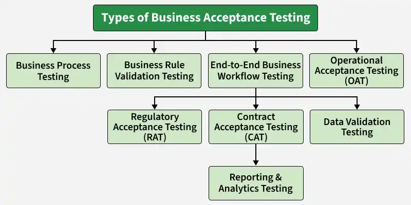 types_of_business_acceptance_testing