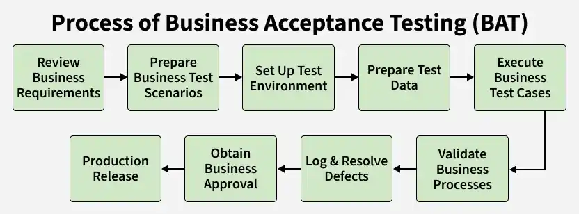process_of_business_acceptance_testing_bat_