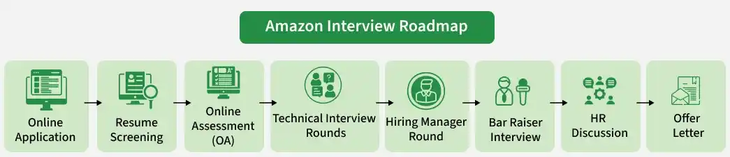 amazon_interview_roadmap