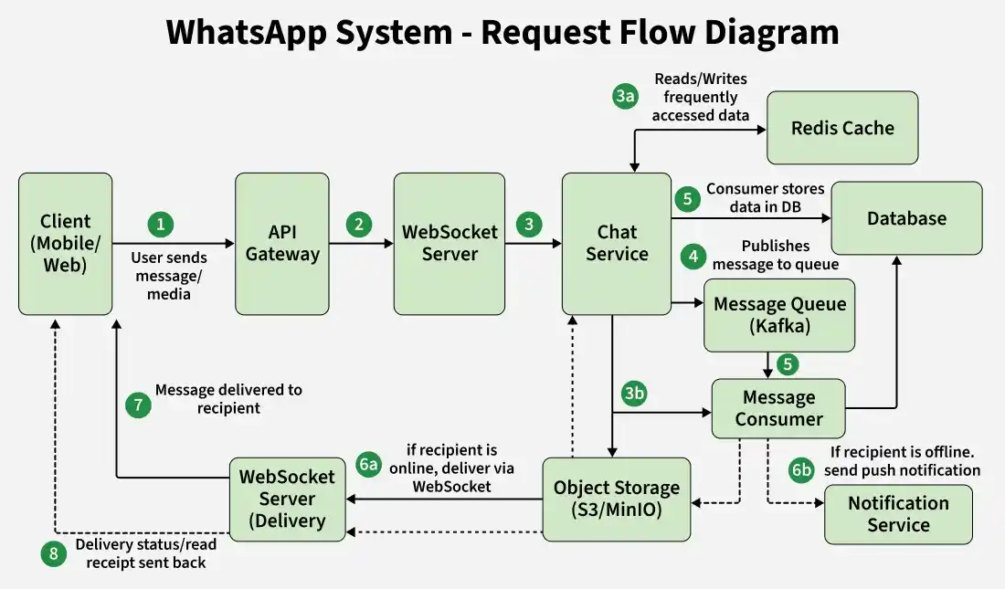 Designing Whatsapp Messenger | System Design - GeeksforGeeks
