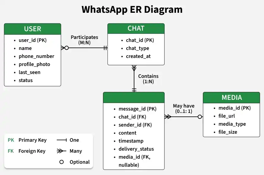 WhatsApp-ER-Diagram