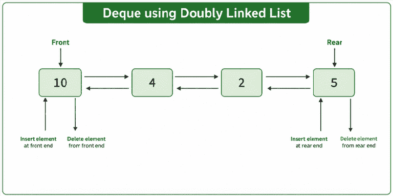 Implementation of Deque using Doubly Linked List - GeeksforGeeks