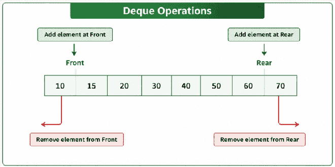 Implementation of Deque using Circular Array - GeeksforGeeks