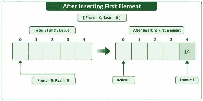 Implementation of Deque using Circular Array - GeeksforGeeks