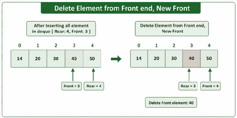 Implementation of Deque using Circular Array - GeeksforGeeks