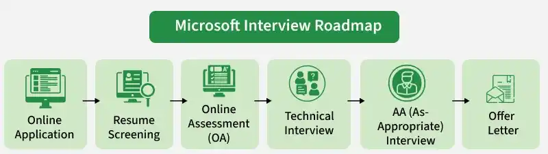 microsoft_interview_roadmap