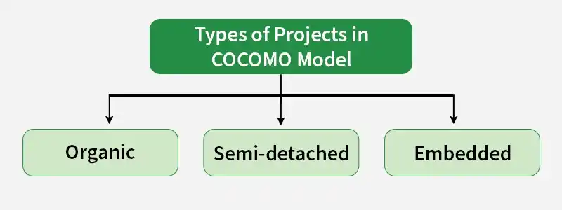 COCOMO-diagram