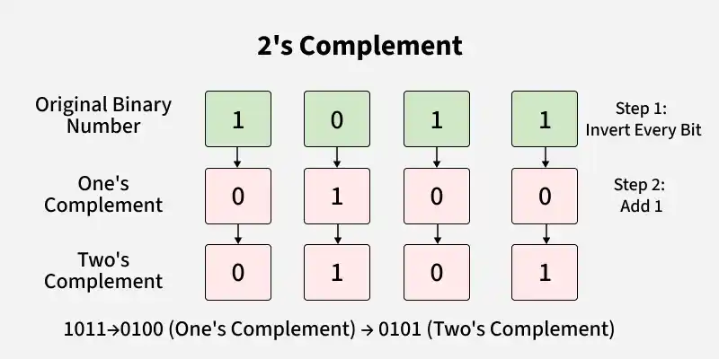2_s_complement