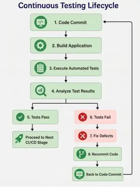 continous_testing_cycle