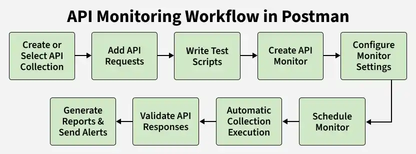 api_monitoring_workflow_in_postman