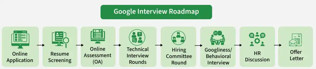 google_interview_roadmap