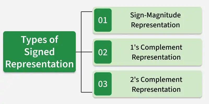 types_of_signed_representation
