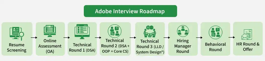 adobe_interview_roadmap