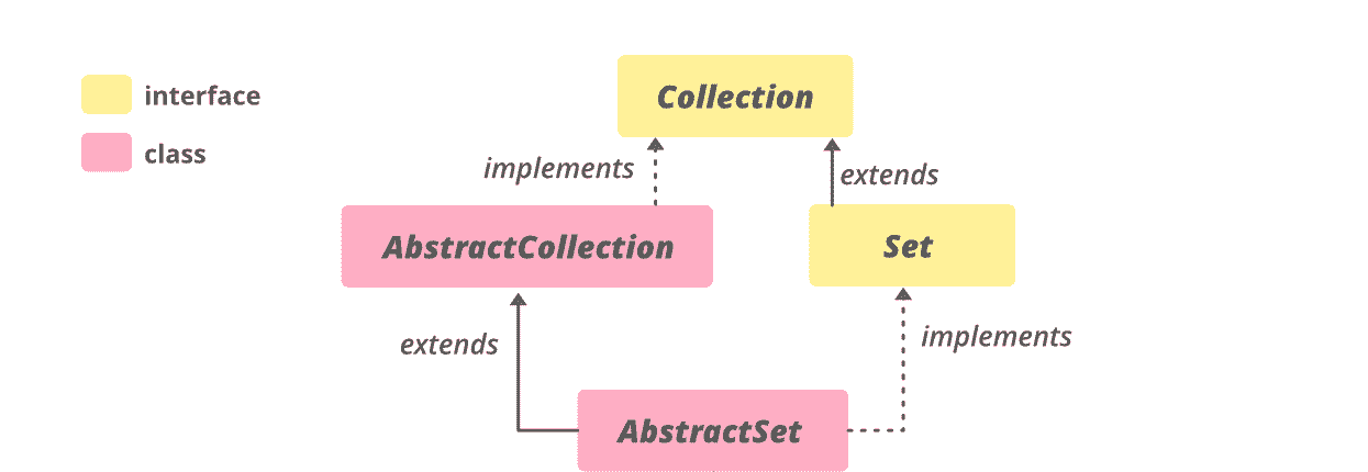 AbstractSet-Class-in-Java
