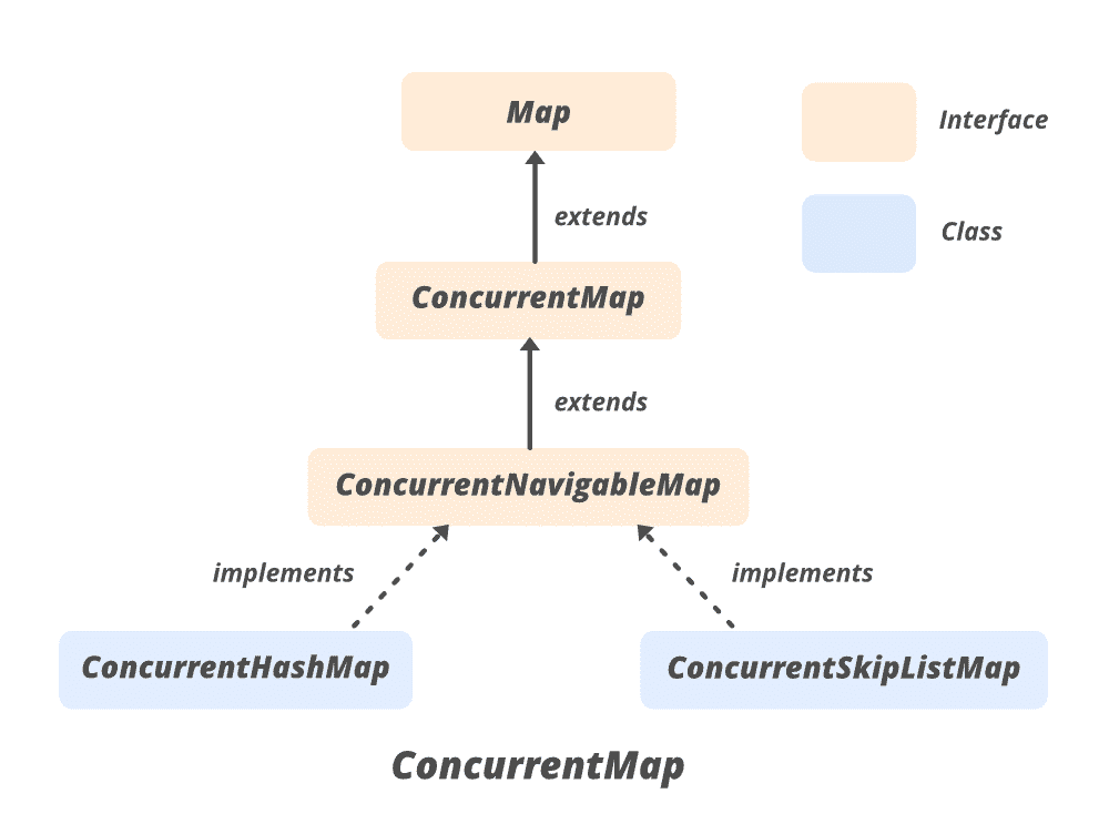 ConcurrentMapinJava