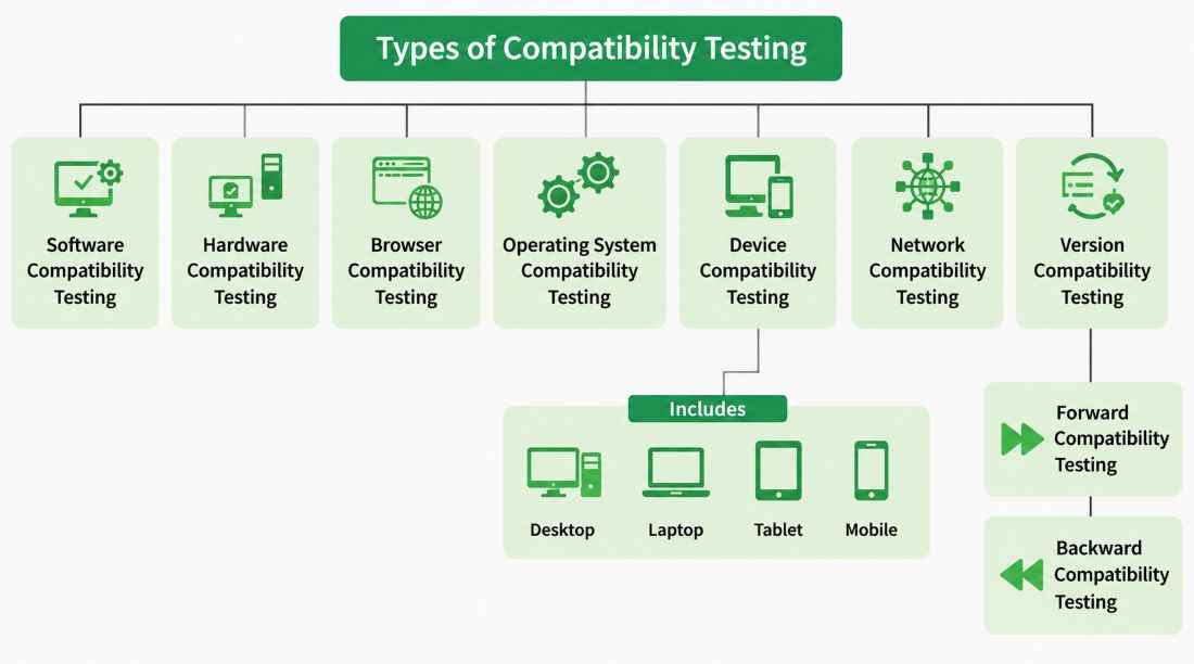 Types-of-Compatibility-Testing