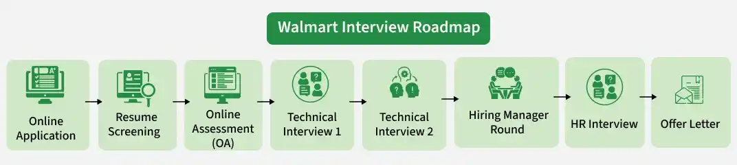 walmart_interview_roadmap