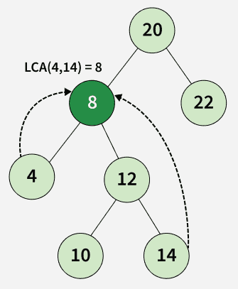Lowest-common-ancestor-in-a-binary-tree-2