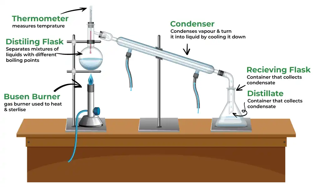 Distillation