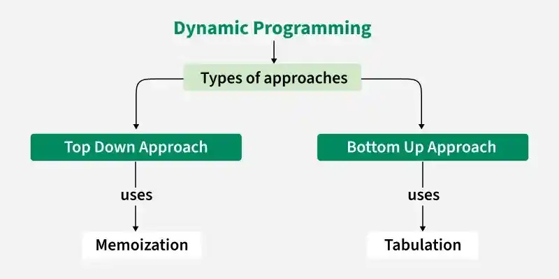 Dynamic-Programming