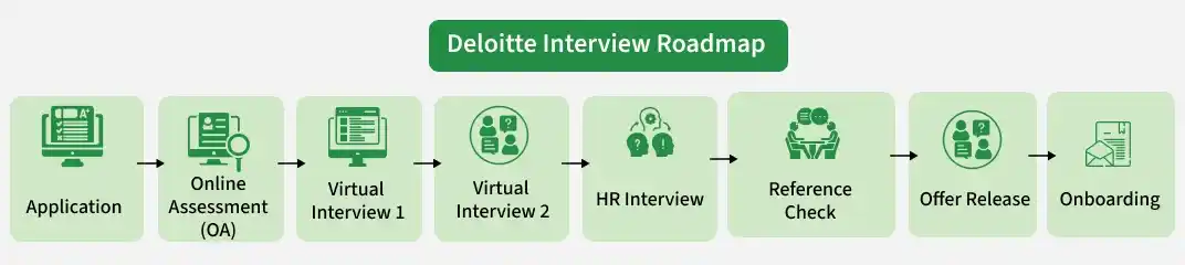 deloitte_interview_roadmap