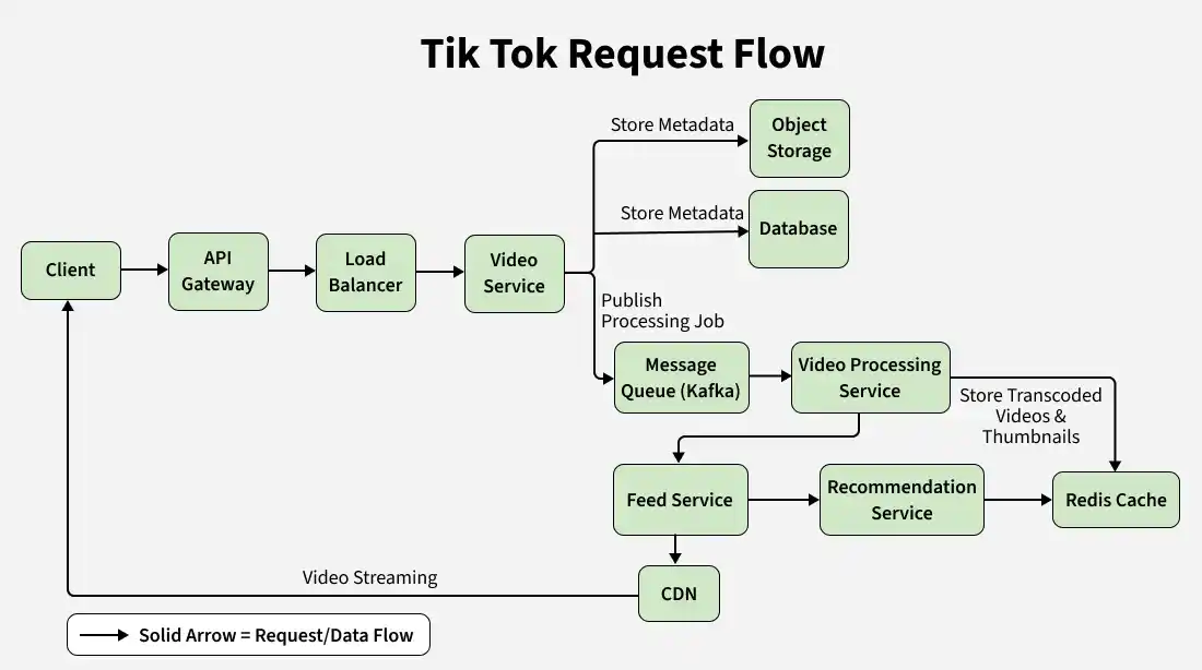 tik_tok_request_flow