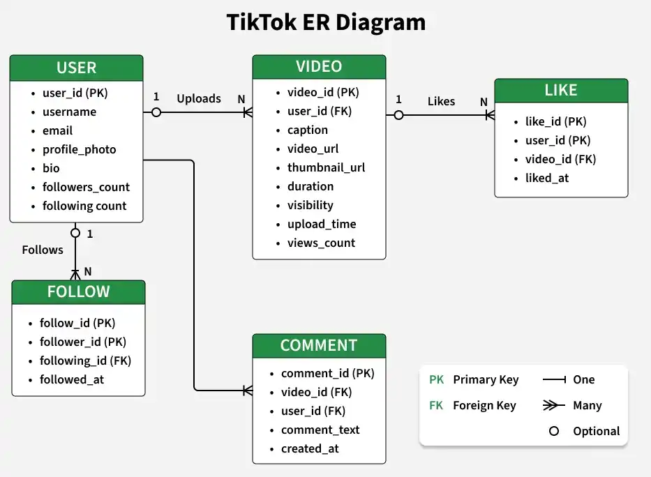 tiktok_er_diagram