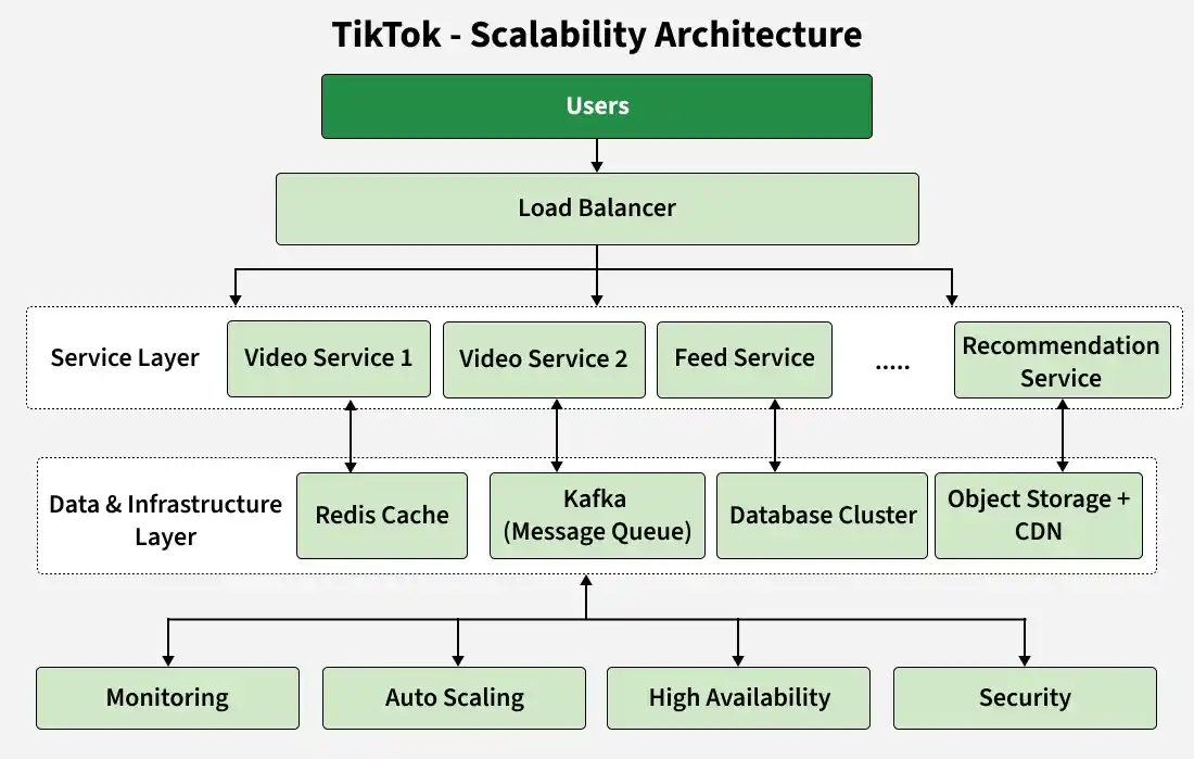 tiktok_scalability_architecture