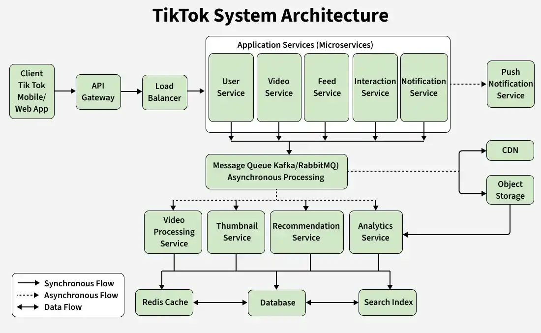 tiktok_system_architecture