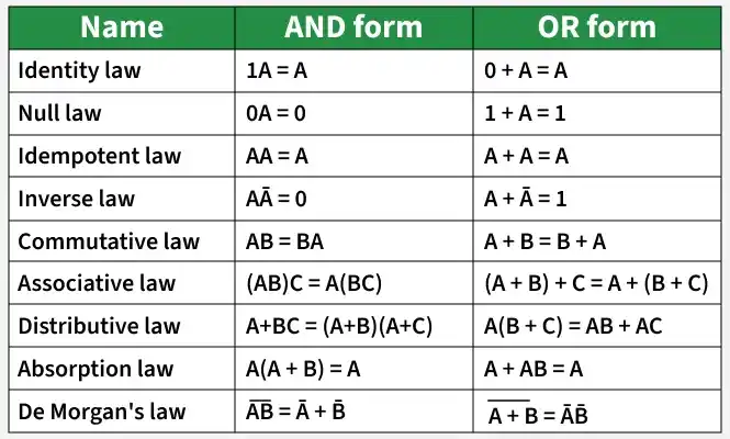 properties-of-boolean-Algebra